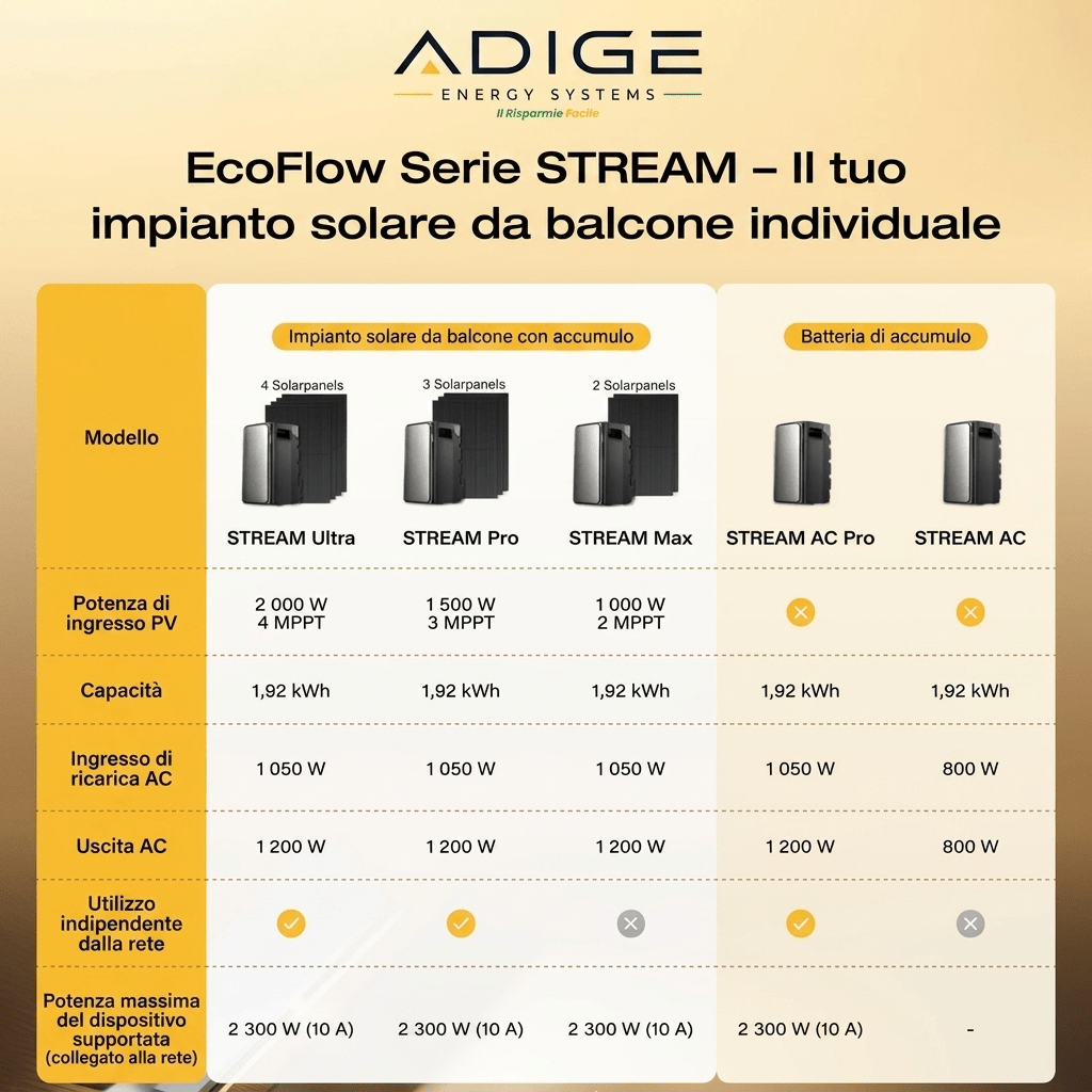 EcoFlow Stream AC Pro - ADIGE ENERGY SYSTEMS